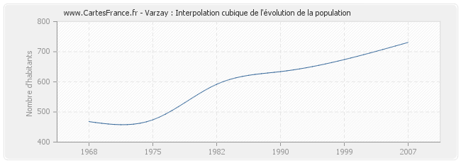 Varzay : Interpolation cubique de l'évolution de la population