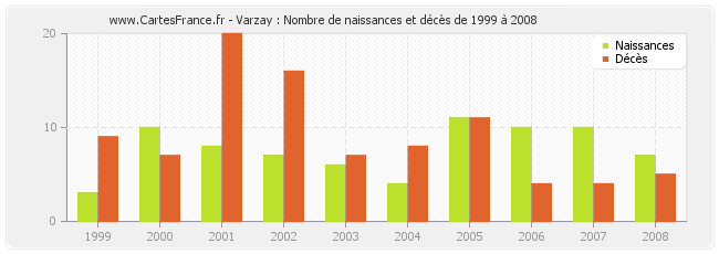 Varzay : Nombre de naissances et décès de 1999 à 2008