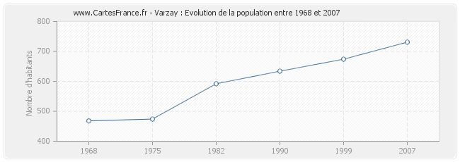 Population Varzay