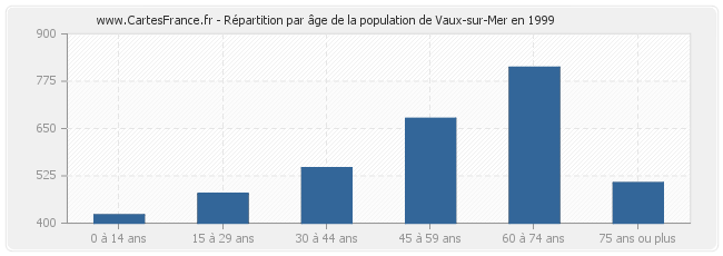 Répartition par âge de la population de Vaux-sur-Mer en 1999