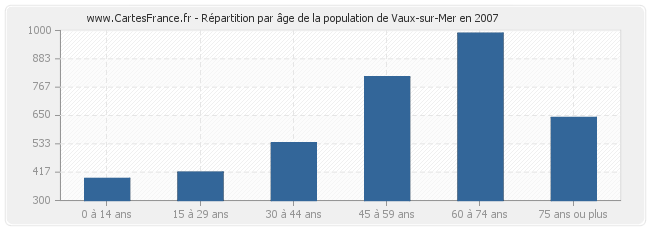 Répartition par âge de la population de Vaux-sur-Mer en 2007