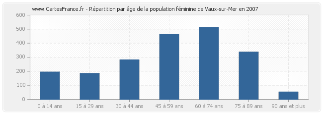 Répartition par âge de la population féminine de Vaux-sur-Mer en 2007