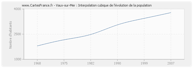 Vaux-sur-Mer : Interpolation cubique de l'évolution de la population