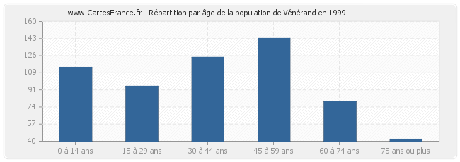 Répartition par âge de la population de Vénérand en 1999