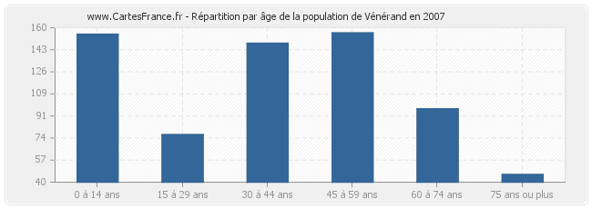 Répartition par âge de la population de Vénérand en 2007
