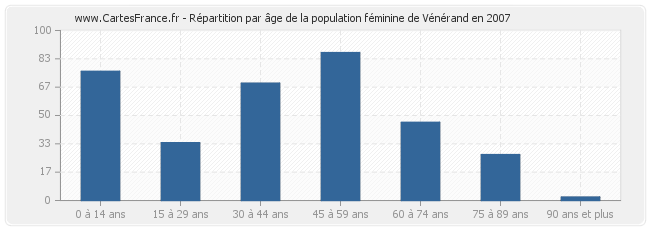 Répartition par âge de la population féminine de Vénérand en 2007