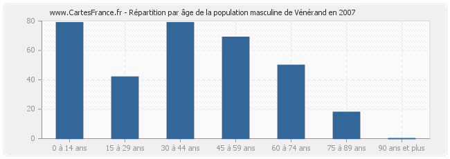 Répartition par âge de la population masculine de Vénérand en 2007