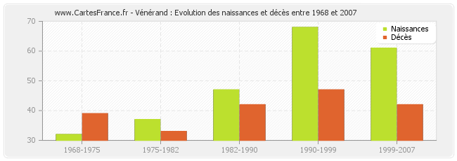 Vénérand : Evolution des naissances et décès entre 1968 et 2007
