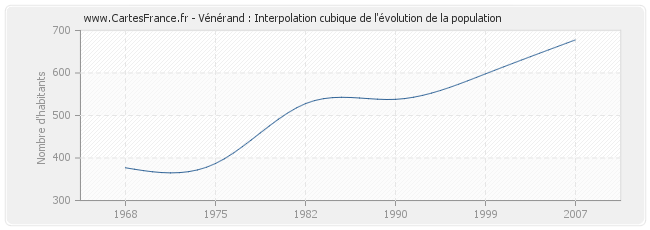 Vénérand : Interpolation cubique de l'évolution de la population