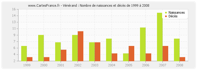Vénérand : Nombre de naissances et décès de 1999 à 2008