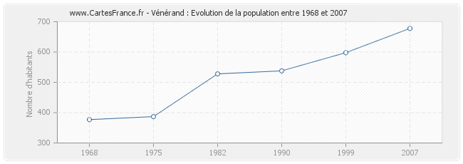 Population Vénérand