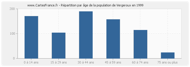 Répartition par âge de la population de Vergeroux en 1999