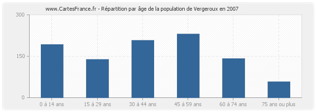 Répartition par âge de la population de Vergeroux en 2007