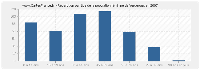 Répartition par âge de la population féminine de Vergeroux en 2007