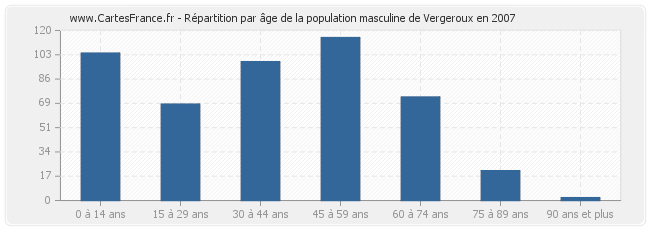 Répartition par âge de la population masculine de Vergeroux en 2007