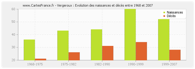 Vergeroux : Evolution des naissances et décès entre 1968 et 2007