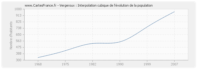 Vergeroux : Interpolation cubique de l'évolution de la population