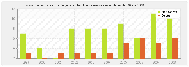 Vergeroux : Nombre de naissances et décès de 1999 à 2008