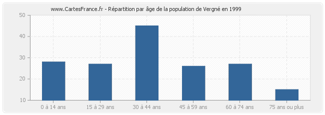 Répartition par âge de la population de Vergné en 1999