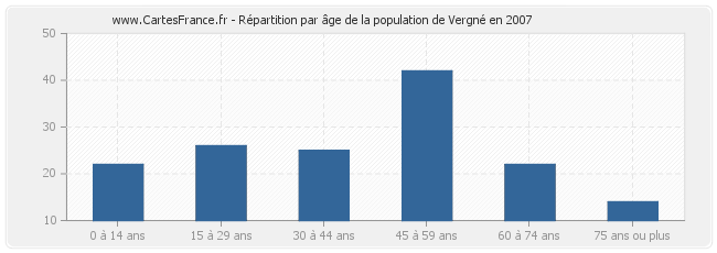 Répartition par âge de la population de Vergné en 2007