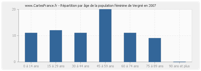 Répartition par âge de la population féminine de Vergné en 2007