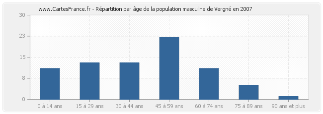 Répartition par âge de la population masculine de Vergné en 2007