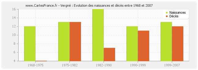 Vergné : Evolution des naissances et décès entre 1968 et 2007