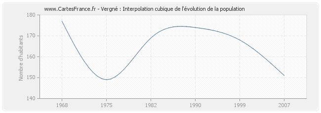 Vergné : Interpolation cubique de l'évolution de la population