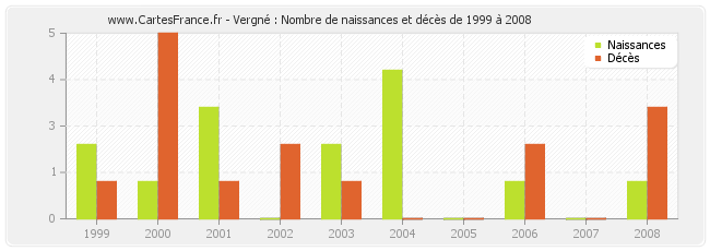 Vergné : Nombre de naissances et décès de 1999 à 2008