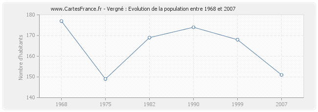 Population Vergné