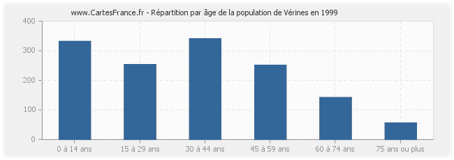 Répartition par âge de la population de Vérines en 1999