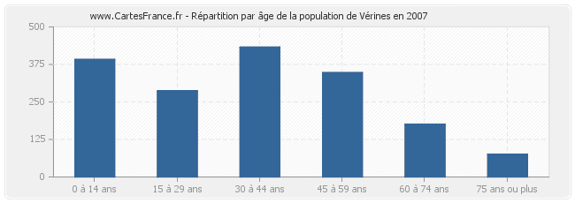Répartition par âge de la population de Vérines en 2007