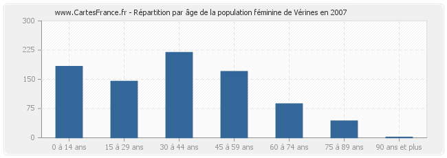 Répartition par âge de la population féminine de Vérines en 2007