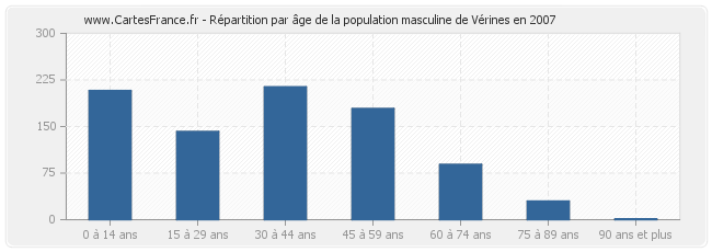 Répartition par âge de la population masculine de Vérines en 2007