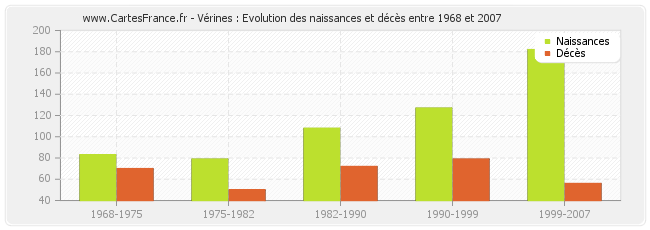 Vérines : Evolution des naissances et décès entre 1968 et 2007