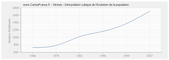 Vérines : Interpolation cubique de l'évolution de la population