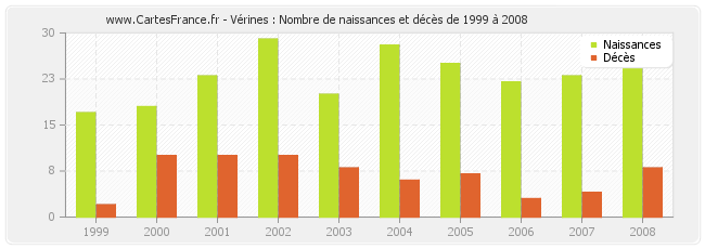 Vérines : Nombre de naissances et décès de 1999 à 2008