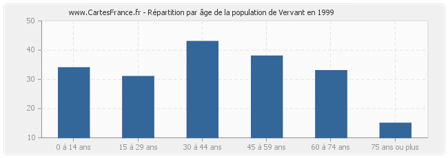 Répartition par âge de la population de Vervant en 1999