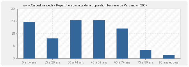 Répartition par âge de la population féminine de Vervant en 2007