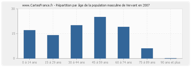 Répartition par âge de la population masculine de Vervant en 2007