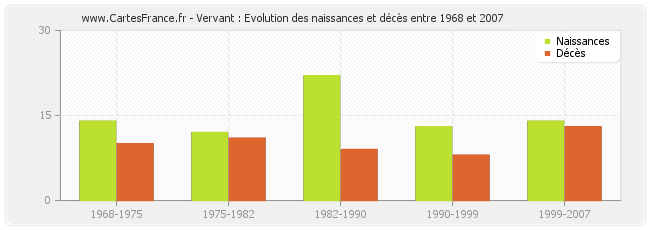 Vervant : Evolution des naissances et décès entre 1968 et 2007