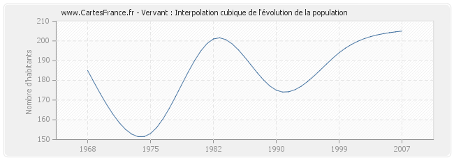 Vervant : Interpolation cubique de l'évolution de la population