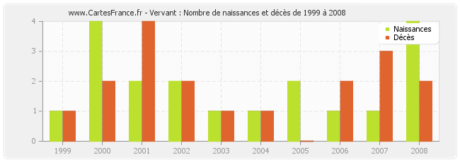 Vervant : Nombre de naissances et décès de 1999 à 2008