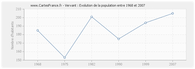 Population Vervant