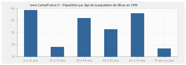 Répartition par âge de la population de Vibrac en 1999