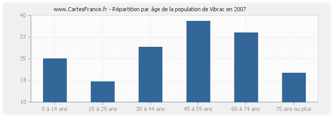 Répartition par âge de la population de Vibrac en 2007