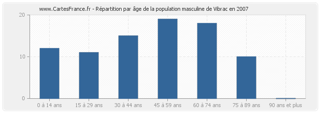 Répartition par âge de la population masculine de Vibrac en 2007