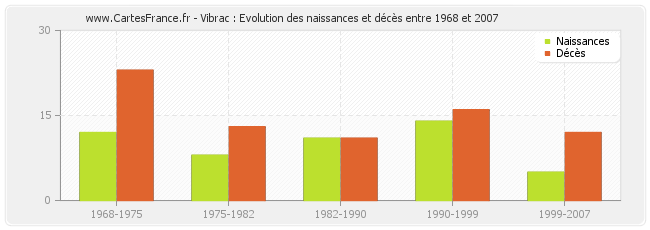 Vibrac : Evolution des naissances et décès entre 1968 et 2007
