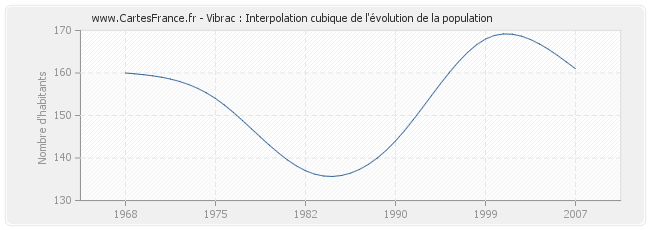 Vibrac : Interpolation cubique de l'évolution de la population