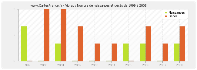 Vibrac : Nombre de naissances et décès de 1999 à 2008